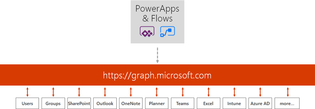 Access Microsoft Graph API using Custom Connector in PowerApps and Flows |  GoToGuy Blog